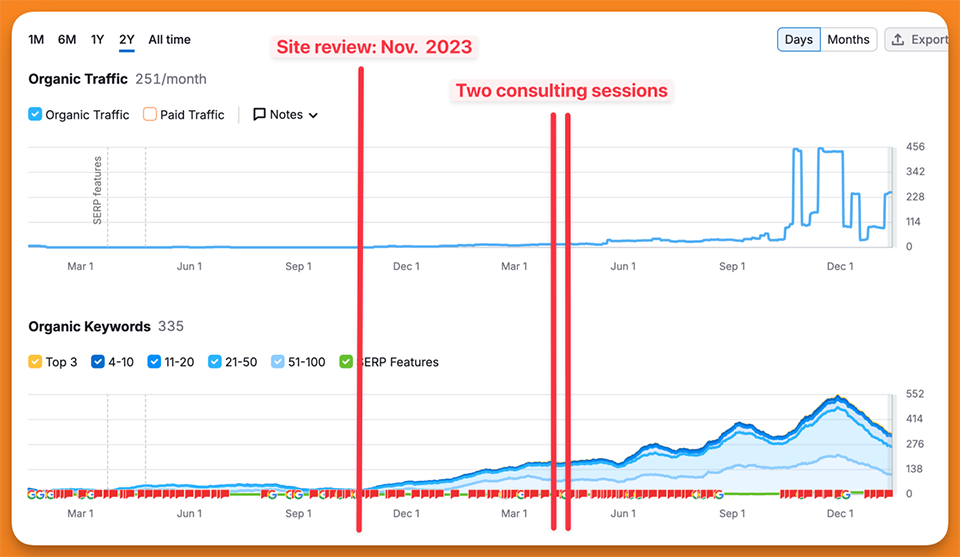 screenshot of Semrush traffic and ranking metrics going up after a client purchased a Site Review